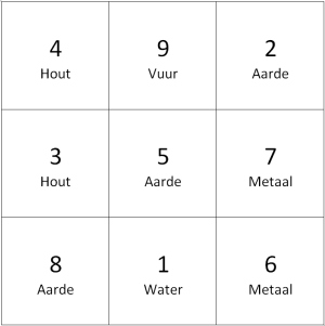 Bagua met elementen Feng shui