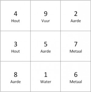 Bagua met elementen Feng shui